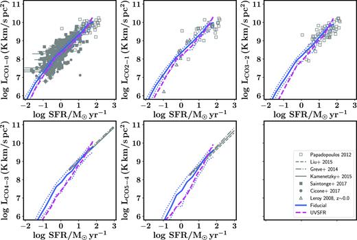 The CO J=1–0 to 5–4 luminosity of galaxies as a function of their SFR at z = 0 for a model variant where the UV radiation field and CR strength are scaled as a function of the local SFR surface density (Fiducial) and as a function of the global galaxy SFR (UVSFR). This figure is similar to Fig. 7. The CO luminosities predicted by the two different model variants to scale the UV and CR field are very similar.