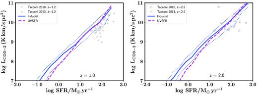 The CO J=3–2 luminosity of galaxies at z = 1 and 2 as a function of their SFR for a model variant where the UV radiation field and CR strength are scaled as a function of the local SFR surface density (Fiducial) and as a function of the global galaxy SFR (UVSFR). This figure is similar to Fig. 8. The CO luminosities predicted by the two different model variants to scale the UV and CR field are very similar.