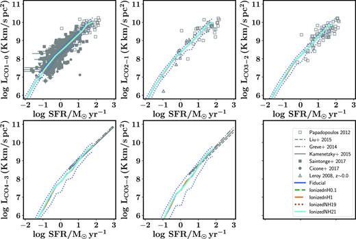The CO J=1–0 to 5–4 luminosity of galaxies as a function of their SFR at z = 0 for our fiducial model variant, variants where the densities of the diffuse ISM are $1\, \rm {cm}^{-3}$ (IonizednH1) and $0.1\, \rm {cm}^{-3}$ (IonizednH0.1), and variants where the column density are 1019 (IonizedNH19) and $10^{21}\, \rm {cm}^{-2}$ (IonizedNH21), respectively. This figure is similar to Fig. 7. The choice for density of the diffuse atomic ISM has no effect on the predicted CO luminosities of galaxies.