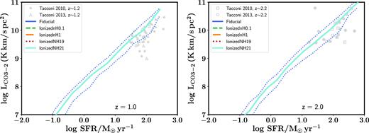 The CO J=3–2 luminosity of galaxies at z = 1 and 2 as a function of their SFR for our fiducial model variant, variants where the densities of the diffuse ISM are $1\, \rm {cm}^{-3}$ (IonizednH1) and $0.1\, \rm {cm}^{-3}$ (IonizednH0.1), and variants where the column density are 1019 (IonizedNH19) and $10^{21}\, \rm {cm}^{-2}$ (IonizedNH21), respectively. This figure is similar to Fig. 8. The choice for density of the diffuse atomic ISM has no effect on the predicted CO luminosities of galaxies.