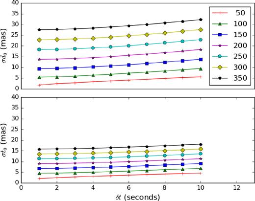 Simulating the observation of a mutual approximation with different values for the S/N (S/N - σnoise) and time resolution (δt); the x-axis is δt, the upper y-axis is the error of the impact parameter (σd0) and the lower y-axis is the error of the central instant (σt0), both in mas. The different colours and marks represent different σnoise regimes, in mas.
