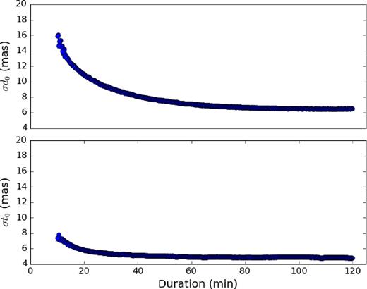 Simulating the duration of the mutual approximation event; the x-axis is the duration of the event (Δt), symmetrical with regard to the central instant (t0); the upper y-axis is the error of the impact parameter (σd0) and the lower y-axisis the error of the central instant (σt0), both in mas.