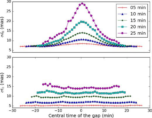 Simulating gaps in a mutual approximation; the x-axis is the central time of the gap tgap, the upper y-axis is the error of the impact parameter (σd0) and the lower y-axis is the error of the central instant (σt0), both in mas. The different colours and marks represent different sizes of the gap in minutes.