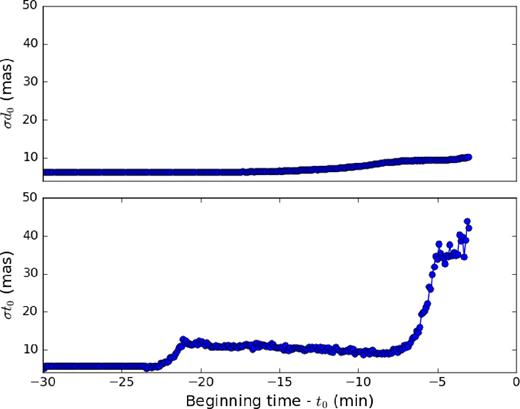 Simulating one-sided curves in a mutual approximation; the x-axis is the beginning time minus the central instant in minutes; the upper y-axis is the error of the impact parameter (σd0) and the lower y-axis is the error of the central instant (σt0), both in mas.