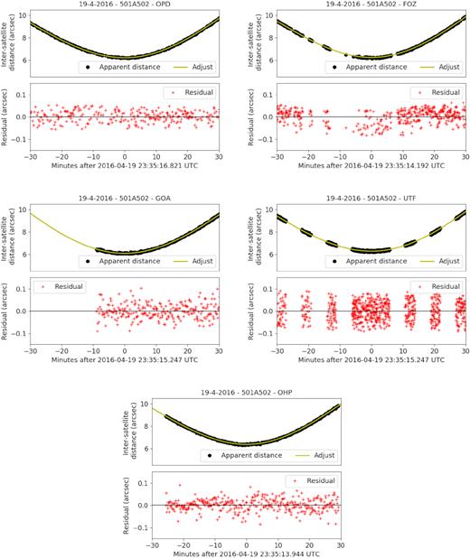 Curves of observed apparent distance in the plane of the sky between Io and Europa in the mutual approximation of 2016 April 19 for five sites: OPD, FOZ, GOA, UTF and OHP. Inter-satellite distances, d, are denoted by black dots and the model fit is shown by the yellow line. In the bottom panel, the red crosses are the residual of the fitting. We used the nominal pixel scale (Table 1) for each site to convert the apparent distances from pixels to arcsec.