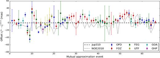 Illustration of the APPROX campaign’s results. The y-axis is the central instant offset relative to the jup310 ephemeris with DE435 (dashed line at zero offset) and the error bars represent the error of each observation. The x-axis is the event’s label; each colour represents one site. The dotted line represents the difference between the NOE-5-2010-GAL.a and JUP310 ephemeris with DE435.