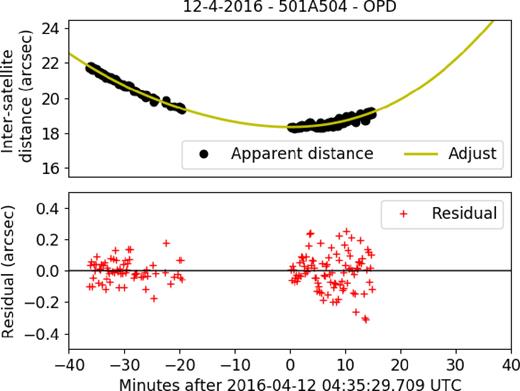 Observed apparent distances in the plane of the sky for Io and Callisto in the mutual approximation of 2016 April 12 seen from OPD. Inter-satellite distances, d, are denoted by black dots and the model fit is shown by the yellow line. In the bottom panel, the red crosses are the residual of the fitting. We used the nominal pixel scale (Table 1) to convert the apparent distances from pixels to arcsec. The internal error for this observation was large, 8.9 s of time (51.6 mas), due to the central gap and to the lack of observations 15 min after the central instant.
