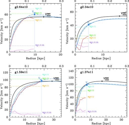 Example velocity profiles of four galaxies illustrating the different velocity definitions. The black line shows the spherical circular velocity of the DMO simulation. The black circle shows the maximum of this curve, ${V_{\rm max}^{\rm DMO}}$, which typically occurs at ${\approx } 20{{\ \rm per\ cent}}$ of the virial radius, R200, (upper axis). The two galaxies in the upper panels have ${V_{\rm max}^{\rm DMO}}\sim 55\,{{ {\rm km\, s^{-1}} }}$, while the galaxies in the lower panels have ${V_{\rm max}^{\rm DMO}}\sim 100\, {{ {\rm km\, s^{-1}} }}$. The blue lines show the circular velocity of the hydrodynamical simulation using the spherically enclosed mass (solid lines) and the potential in the disc plane (dashed). The left-hand panels show galaxies where the rotation curve (red) traces the circular velocity from the potential (blue dashed), and the maximum linewidth W50/2 (green dashed line) equals the circular velocity at the H i radius, VH i (blue square). The right-hand panels show galaxies where the rotation curve underpredicts the circular velocity, and W50/2 underestimates VH i. The pink lines show the bulk velocity dispersion of the H i gas. A global measurement of the gas dispersion (including the thermal broadening) is given by the minimum H i linewidth / 2.35 (purple lines).