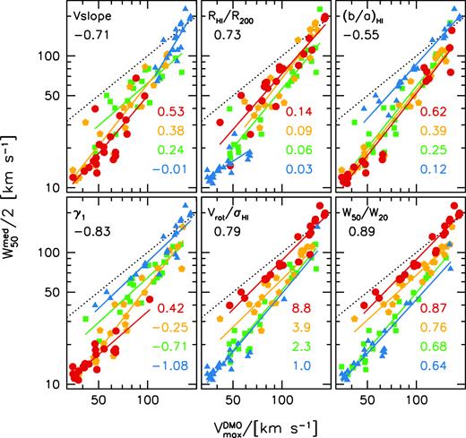 Relation between median H i linewidth and maximum circular velocity of the dark matter halo. Points are colour coded by the parameter indicated in the top left corner of each panel. The number at the top left corner is the correlation coefficient between said parameter and $W_{50}^{\mathrm{ med}}/2$ and ${V_{\rm max}^{\rm DMO}}$. Structural parameters: logarithmic slope of the outer circular velocity profile (top left); H i-to-virial radius (top middle); minimum minor-to-major H i axis ratio (top right). Kinematic parameters: skewness of the linewidth distribution (bottom left); rotation-to-dispersion ratio (bottom middle); and linewidth profile shape (bottom right). Each colour corresponds to a quartile of the distribution (red are the largest 25 per cent, while blue are the smallest 25 per cent), the mean of each quartile is indicated by the coloured numbers.