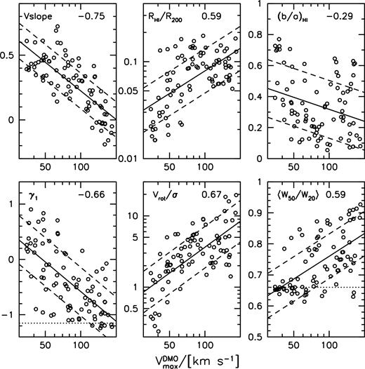Parameters versus halo velocity. The parameter in question is indicated in the top left corner. The correlation coefficient is given in the top right corner. The mean and standard deviation of a linear fit is shown with sold and dashed lines. Dotted horizontal lines indicate the expectation for a rotating disc (lower left) and Gaussian (lower right).