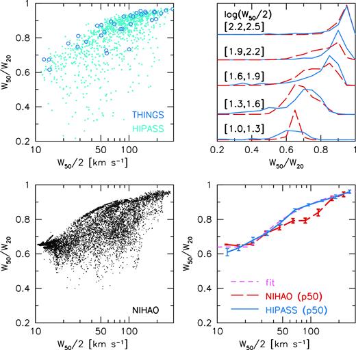 Linewidth ratio W50/W20 versus W50/2. NIHAO simulations are shown with black points (100 projections per galaxy) and red long -dashed lines. HIPASS observations are shown with cyan points and blue solid lines. THINGS observations are shown with blue circles. The left-hand panels show the distribution of points, the lower right panel shows the median relations, where the error bars show the error on the median. For NIHAO this is the error corresponding to the number of distinct galaxies in each bin, rather than the number of data points (which is ∼30 times higher). The dashed magenta line is a simple fit to the observations: $W_{20}=W_{50} +25 \, {{ {\rm km\, s^{-1}} }}$ with a minimum of 0.64. The upper right panel shows the distribution of W50/W20 in five bins of W50/2 as indicated.