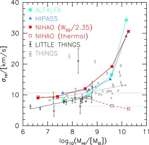 H i velocity dispersion versus H i mass. For NIHAO (red), ALFALFA (cyan), and HIPASS (blue) the velocity dispersion is estimated from the ‘face-on’ linewidths using σH i = 〈W50〉/2.35, where 〈W50〉 is the average of the lowest 5 per cent of linewidths in a given bin of H i mass. For thin rotating discs, this includes a non-negligible contribution from rotation, so should be considered an upper limit to σH i. For NIHAO the open squares show the average of the thermal velocity dispersion. The horizontal dotted lines show the resolution limits of ALFALFA (cyan) and HIPASS (blue), and suggest that the HIPASS dispersions are effected by the resolution limit. Measurements for individual galaxies using resolved H i observations from LITTLE THINGS (Iorio et al. 2017) and THINGS (Ianjamasimanana et al. 2012) are shown with black and grey points with error bars, respectively. The lines show fits to these data.