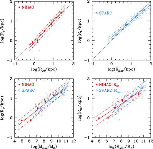 H i size versus stellar mass relation. In the NIHAO simulations (red points) sizes enclose 90 per cent of the H i mass from a face-on projection. In the SPARC observations (blue points) sizes are the last point on the H i rotation curve. Points show individual galaxies, circles show mean sizes in bins of H i mass, the error bar shows the error on the mean, and solid and dashed lines show a linear fit and its standard deviation.