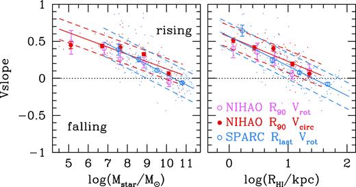 Logarithmic slope of the outer velocity curve versus stellar mass (left) and H i radius (right). In the NIHAO simulations the slope is measured between 0.5 and 1.0 RH i on the circular velocity curve (red) and the rotation velocity curve (pink). For the observations from SPARC (blue) the slope is measured between 0.5 and 1.0 Rlast on the rotation curve. This shows that in both simulations and observations lower mass and smaller galaxies have more strongly rising velocity curves.