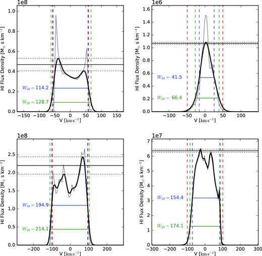 Example H i line profiles for edge-on projections of the four galaxies from Fig. 1 illustrating the different linewidth definitions. The black line shows the line profile including the thermal broadening, while the thin grey line shows the line profile from the kinematics only. The differences are only significant for the low-velocity haloes. The horizontal dashed lines show the peak fluxes from either velocity side, while the horizontal solid line shows the average peak flux. The 50 and 20 per cent peak fluxes are given with blue and green horizontal lines, respectively. The vertical blue and green dashed lines show the corresponding velocities at the 50 and 20 per cent peak fluxes. The red vertical line shows the maximum circular velocity of the dark matter halo, ${V_{\rm max}^{\rm DMO}}$.