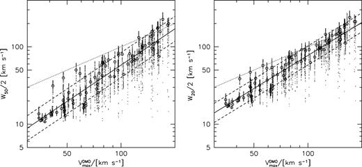 Relation between H i linewidths, W50 (left), and W20 (right) from the hydro simulations and maximum circular velocity from the corresponding DMO simulations. The points show 100 random projections per galaxy, with the open circle showing the median linewidth. The dotted line shows the one-to-one relation. The solid line shows a fit to all the data, with the 1σ scatter shown with dashed lines.