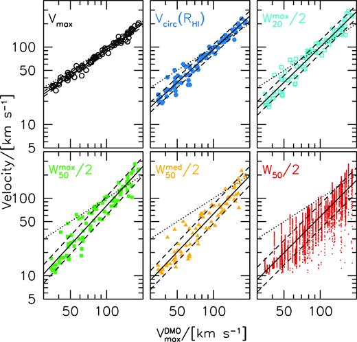 From maximum halo velocity ${V_{\rm max}^{\rm DMO}}$ to projected linewidth W50/2 for the full sample. Each panel shows a velocity versus ${V_{\rm max}^{\rm DMO}}$ relation. A fit to each relation of the form y = a + b(x − x0) is shown with solid (mean) and dashed (standard deviation) lines. The parameters of the fits are given in Table 1. For reference, the one-to-one line is shown with a dotted line. We see that the slope and scatter get progressively larger as we go from top left to bottom right.