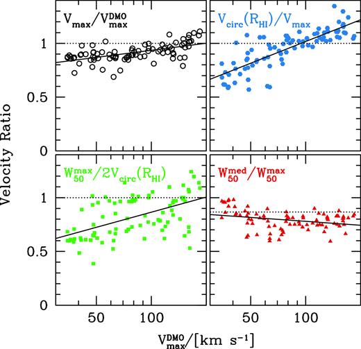 From $V_{\rm max}^{\rm DMO}$ to projected linewidth W50 for the full sample using four independent ratios. Upper left shows $V_{\rm max}/{V_{\rm max}^{\rm DMO}}$, the ratio between the circular velocities of the hydro and DMO simulation at $R_{\rm max}^{\rm DMO}$. This is sensitive to mass in and outflows. The ratio varies from 0.8 to 1.1. Low-velocity haloes have ratios less than unity indicating mass-loss from the system. Upper right shows VHI/Vmax, the ratio between the circular velocity at the H i radius and the circular velocity at $R_{\rm max}^{\rm DMO}$. This ratio is sensitive to the shape of the circular velocity profile at the H i radius. The ratio varies from 0.6 to 1.3. High-velocity haloes have ratios greater than unity indicating declining velocity profiles, while low-mass haloes have ratios less than unity indicating rising velocity profiles. The lower left panel shows $W_{50}^{\rm max}/2 V_{\rm H\,{\small I}}$, the ratio between the maximum half linewidth and the circular velocity. This is sensitive to non-circular motions and the shape of the rotation curve. This ratio shows the largest variation from 0.4 to 1.2. The lower right panel shows $W_{50}^{\rm med}/W_{50}^{\rm max}$, the ratio between the median and maximum linewidths. This ratio is sensitive to the effects of projection and indicates whether galaxies behave like thin rotating discs (dotted line). The ratio varies from 0.6 to 1.0.