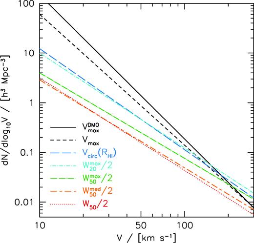 Velocity functions based on different velocity definitions calculated using the fitting formula in Fig. 3. The slopes get progressively shallower as we go from maximum dark halo velocity ${V_{\rm max}^{\rm DMO}}$ to H i half-linewidth W50/2.