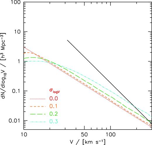 Effect of scatter on the velocity function. Starting from the W50/2 velocity function (red dotted line) we add lognormal scatter of magnitude 0.1 (orange), 0.2 (green), and 0.3 (cyan). Low-velocity galaxies get preferentially scattered to high velocities, thereby increasing the normalization of the velocity function. For reference the black line shows the ${V_{\rm max}^{\rm DMO}}$ function.