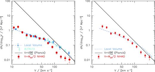Linewidth velocity function derived from the full distribution of linewidths and ${V_{\rm max}^{\rm DMO}}$ in the NIHAO simulations (red points) using W50/2 (left) and W20/2 (right). The black solid lines show the CDM halo (${V_{\rm max}^{\rm DMO}}$) velocity function, which has a steep slope of −2.9. Observational data from the Local Volume and ALFALFA using W50 are shown with blue and cyan circles, respectively. The blue dashed line shows the fit to the Local Volume from Klypin et al. (2015). In the right-hand panel we transform the observations using the approximation $W_{20}=W_{50}+25\, {{ {\rm km\, s^{-1}} }}$, with a minimum W50/W20 = 0.63.