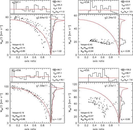 Projection effects in the linewidth versus axis ratio plane for four test galaxies. Upper panels show galaxies with maximum circular velocity ${V_{\rm max}^{\rm DMO}}\sim 55\, {{ {\rm km\, s^{-1}} }}$, while lower panels show galaxies with ${V_{\rm max}^{\rm DMO}}\sim 100\, {{ {\rm km\, s^{-1}} }}$. Left-hand panels show rotation dominated galaxies, right-hand panels show galaxies with more pressure support, as can be seen by the thicker H i discs (qmin), and more symmetric distributions of linewidths (γ1). The red lines show the prediction for a randomly oriented thin disc rotating at (${V_{\rm max}^{\rm DMO}}$) – uniform axis ratios, and linewidths scaling as sin (i), where cos (i) is uniformly distributed.