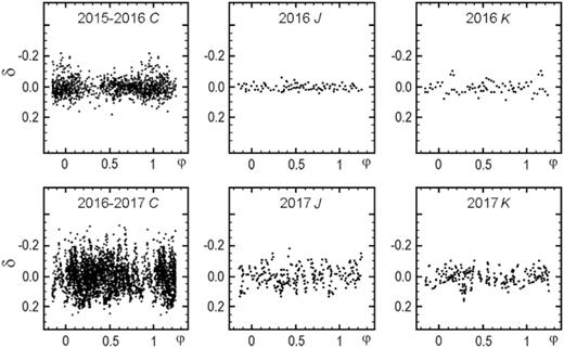 Residuals to the fits shown in Fig. 9 expressed in magnitudes for the passive (top) and active state (bottom).