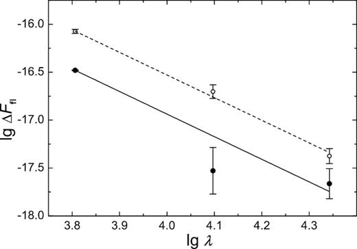 Plot showing the dependence of the absolute rms flickering amplitude on wavelength for A0620−00 in log–log scale. Filled symbols refer to the passive state, and open ones – to the active. The dependence is fitted by a linear law and is given by a solid line for the passive state and by a dashed one for the active.