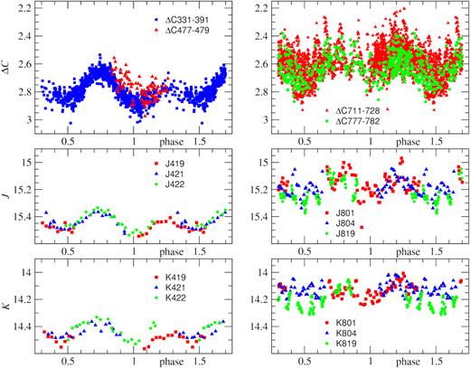 Photometric data on A0620−00 for the passive (2015–2016, left) and active (2016–2017, right) states folded with the orbital period. From top to bottom: ‘Clear filter’, and J and K bands. Different symbols refer to the data obtained during different nights (see Table 1).