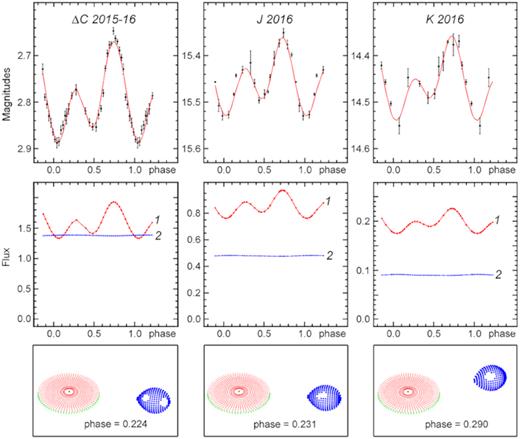 The spotted model of the passive-state A0620−00 system. Top panel shows the mean observed light curves (not corrected for interstellar extinction; points) and the simulated light curves. Middle panel represents the contribution of different components to the total light: donor star (1) and accretion disc (2). Bottom panel renders the model of the system at different orbital phases.