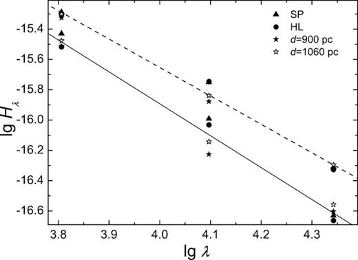 Restored spectra of the non-stellar component in the passive and active states in log–log scale. Triangles represent the spotted model (case a), circles – the HL model (case b), and filled and open stars – models with a $T = 4\, 400$ K optical star and d = 900 and 1060 pc, respectively. Lines represent least-squares fits with slopes −2.13 for the passive (solid) and −1.85 for the active (dashed) state.