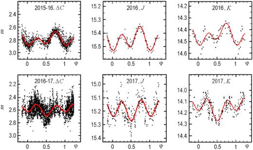 Observed and simulated light curves of A0620−00 in the passive (top) and active state (bottom).
