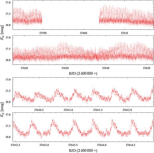 The top two panels show the entire K2 light curve, the bottom two panels zoom in on a five-day segment. The 14 d gap is related to the loss of CCD Module #4. The K2 light curve is dominated by quasi-periodic brightenings recurring every ≃8.5 h with a typical amplitude of ≃0.5 mag, though a significant modulation of this amplitude is seen throughout the K2 Campaign. Superimposed on the ≃8.5 h brightenings is a photometric modulation with a coherent period of 40.26 min, i.e. half the orbital period. The amplitude of these double-humps increases during the brightenings.