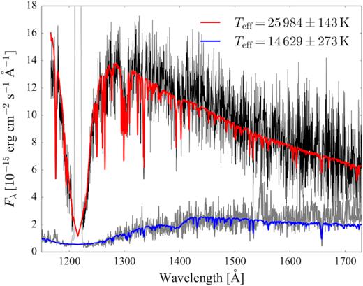 HST/COS spectra of SDSS1238 extracted at minimum (#18, dark grey) and at maximum (#4, black) brightness level (see Fig. 9) along with the best fit models (blue, $T_\mathrm{eff}=14\, 629$ K and red, $T_\mathrm{eff}=25\, 984$ K, respectively). The geocoronal Lyα ($1216\,$ Å) emission lines are plotted in light grey.