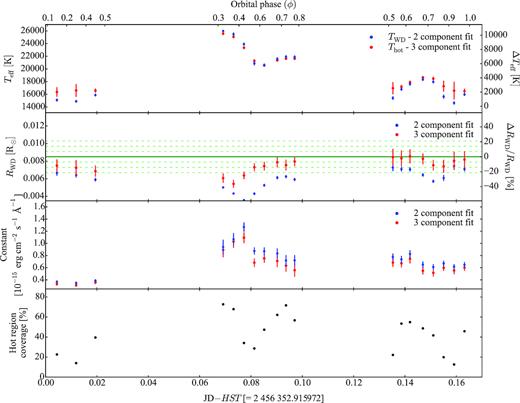 Best-fit results for the 19 HST subspectra for the two–component fit (blue dots) and the three–component fit (red dots). In the second panel, the solid green line represents the white dwarf radius as determined from the analysis of the X–shooter data (see Section 3.6). The dot–dashed green lines are the relative 1σ, 2σ, and 3σ uncertainties. The strong change of the (apparent) white dwarf radius in the two–component fit (blue dots) rules this model out as a physically meaningful description. The bottom panel shows the fraction of the visible white dwarf surface covered by the hotter component.