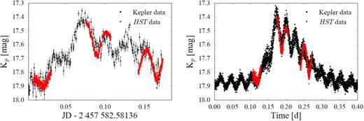 HST light curve (red) in comparison with the K2 data (black) of a sample brightening (left) and with the average K2 light curve folded with respect to the 40.26 min ephemeris of the double humps (right). The HST counts are converted into instrumental magnitudes and then scaled and shifted in time to overlap with the K2 observations. The close agreement between the shape of the two data sets demonstrates that the brightenings and humps detected in the optical light curve arise from the heating and the cooling of the white dwarf, and in addition illustrates the stability of both signals on time-scales of years.