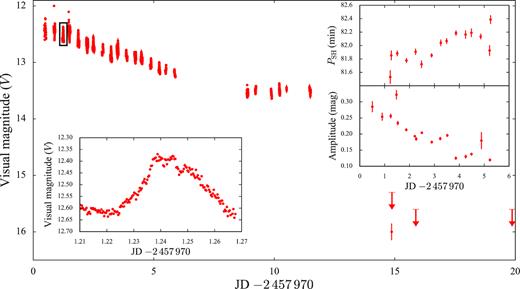 Superoutburst light curve of SDSS1238. The bottom left-hand inset shows a close-up of the region highlighted with the black rectangle in the main plot; the top right insets show the PSH (top) and the amplitude (bottom) variation of the superhumps detected before the observing gap.