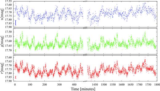 ULTRACAM light curves of SDSS1238 obtained eight months after the superoutburst, in the Super-u (blue), Super-g (green), and Super-r (red) filters. The typical uncertainties on the measurements are shown by the errorbar on the bottom left of each subplot. As revealed by the period analysis of the data (Figs 15 and 16), the complex shape of the light curve is determined by the combination of two signals, one arising from the double-humps previously detected in the K2 light curve, and an additional signal at ${\simeq } 13\,$ min, which we interpreted as the spin of the white dwarf.