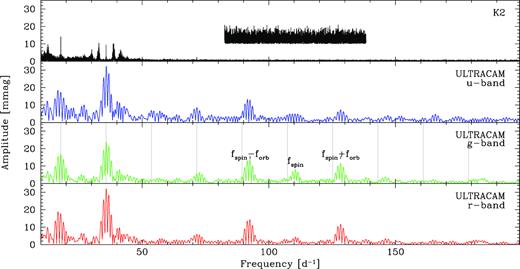 Amplitude spectra computed from the u-band (blue), g-band (green), and r-band (red) ULTRACAM light curves, the amplitude spectrum of the K2 data is shown for comparison in the top panel. The fine splitting in the ULTRACAM amplitude spectra arises from the aliases introduced by the gap between the two individual observing sequences, harmonics of the orbital frequency are indicated by grey vertical lines in the ULTRACAM g-band amplitude spectrum. Additional signals detected in the ULTRACAM data are a coherent period at 13 min, which we interpret as the white dwarf spin, as well as two sidebands separated by the orbital frequency. The top panel shows a zoom into the K2 amplitude spectrum, multiplied by ten and offset by ten units, emphasizing the absence of the spin and sideband signals during the K2 observations.