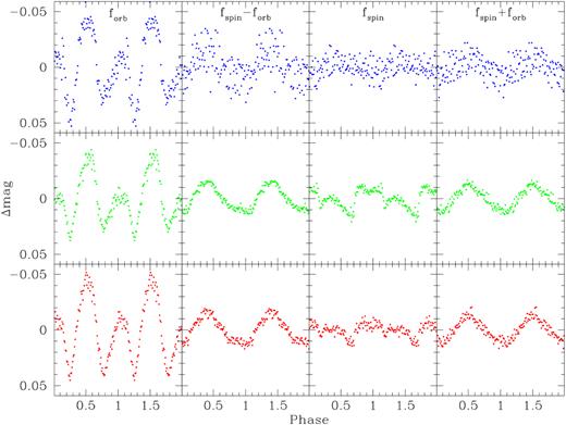 The ULTRACAM u-band (blue), g-band (green), and r-band (red) light curves phase-folded on the orbital frequency (left), on the white dwarf spin frequency (second-from-right) and the two side-bands, fspin − forb (second-from-left) and fspin + forb (right). Prior to the phase-folding on each of these individual four frequencies, the ULTRACAM light curves were pre-whitened with the three remaining frequencies.