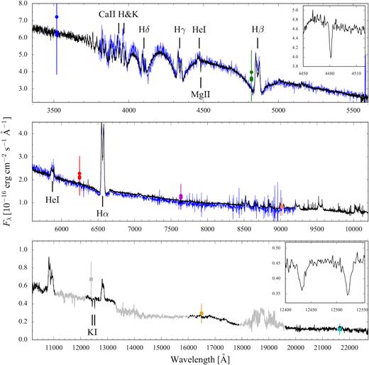 VLT/X–shooter average spectrum (black, upper panel UVB, central panel VIS, bottom panel NIR) of SDSS1238. Regions strongly affected by telluric absorption are drawn in grey. The two insets show the white dwarf Mg ii (4481 Å) and the secondary K i ($12\, 432/12\, 522$ Å) absorption features used to measure their radial velocities. For comparison, the SDSS spectrum is shown in blue (no offset in flux has been applied). The agreement between the two spectra illustrates the good relative and absolute flux calibration of the X-shooter data. The circles and the squares are the SDSS (blue, green, red, purple, and salmon for the u, g, i, r, and $z$ band filters) and 2MASS (grey, gold and cyan for the J, H, Ks band filters) photometry (obtained at different epochs).