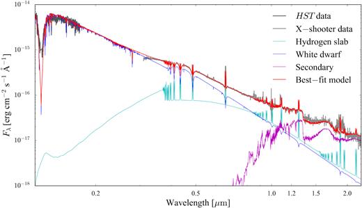 HST /COS (dark grey) and X–shooter average (light grey, reconstructed as described in the text) spectra of SDSS1238, along with the best–fit model (red, see Table 4 for the relevant parameters), which is composed of the sum of a white dwarf (blue, ${T_\mathrm{WD}}= 18\, 000\,$K), an isothermal and isobaric pure–hydrogen slab (cyan) and a late–type star (magenta). The HST data were not included in the fit but are overplotted to show the agreement between the best–fit model and the observed flux level in the ultraviolet (note that the HST spectrum is the average over the intrinsic variability of SDSS1238, see Section 3.2).