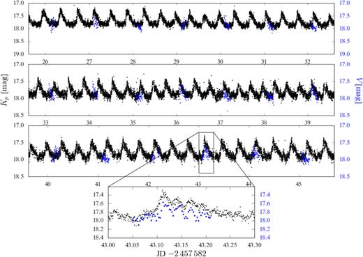 K2 light curve (black) from 2016 in comparison with V–band AAVSO observations (blue) acquired in a period of particular intense monitoring (20 February 2014 to 13 March 2014). The AAVSO data are shifted in time by ${\simeq } 898.92\,$ d to overlap with the K2 observations for an easy comparison. The quasi–period brightenings and the double–humps are clearly visible in both the data sets, showing the stability of both phenomena on time-scales of years.