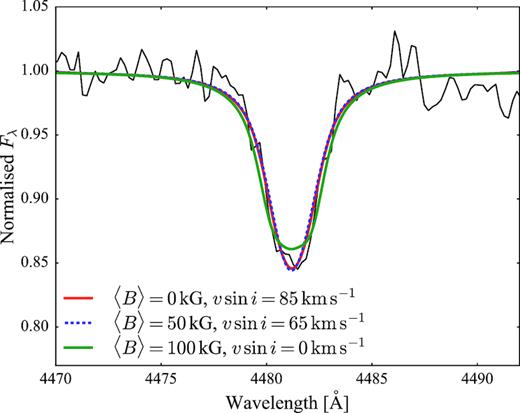 White dwarf Mg ii absorption line at $4481\,$Å along several atmosphere models computed assuming different strength of the magnetic field and different rotational velocities.