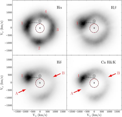 Doppler maps of SDSS1238 computed from the Balmer and the Calcium H & K emission lines detected in the X–shooter data. Four regions of enhanced disc emission are clearly visible in the Hα map and can be interpreted as the bright spot (1) and the tidal shocks (2–4) expected in the accretion discs of WZ Sge stars (Steeghs & Stehle 1999; Kononov et al. 2015). The symmetric dips (A and B) detected in the Hγ and Ca H & K lines resemble those detected in the Doppler maps of IP Peg (see fig. 1 from Steeghs, Harlaftis & Horne 1997), suggesting the presence of the spiral density waves. The red dashed line shows the location of the 2:1 resonance radius, located just outside the Roche lobe of the white dwarf.