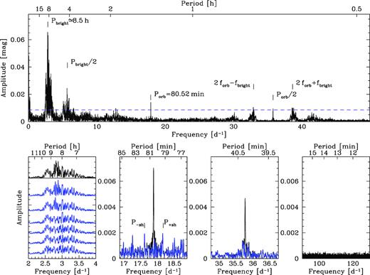 Top panel: amplitude spectrum of the full K2 light curve. The brightenings are noncoherent, resulting in a broad forest of signals centred on ${\simeq }8.5\,$ h (${\simeq }2.8\, \mathrm{d^{-1}}$). Subsequent pre-whitening of the K2 data with the strongest signal near ≃8.5 h (blue amplitude spectra on the bottom left-hand panel) leaves significant structure, confirming the nonperiodic nature of the brightenings. In contrast, the modulation at half the orbital period produces a sharp signal at Porb and 1/2Porb in the amplitude spectrum, both signals can be cleanly removed (bottom middle left/middle right, blue curves). Sidebands are detected near the orbital period with a splitting that is consistent with positive and negative superhumps related to nodal and apsidal precession of a slightly eccentric disc. The K2 data do not show any evidence for the white dwarf spin period, Pspin = 13.038 ± 0.002 min (see Section 3.5).