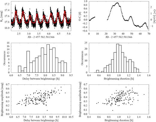 Top. Left: Close-up of a short excerpt the K2 light curve (black) along with the best-fit model to the 8.5 h brightenings (red). The full K2 light curve was fitted as the sum of a constant and 162 Gaussians. Right: O−C diagram for the brightenings observed in the K2 light curve. Middle. Histogram of the time difference between two consecutive brightenings (left) and the brightening durations (right). The mean and the standard deviations of these distributions are the average duration and recurrence time of the brightenings reported in the text. Bottom. Correlation between the amplitude and the delay between two consecutive brightenings (left) and between the amplitude and the brightening duration (right), which have Pearson coefficients of ρ ≃ 0.6 and ρ ≃ 0.5, respectively.