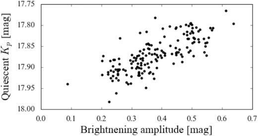 Correlation between the brightening amplitudes and the quiescent magnitude, calculated as the average magnitude between two consecutive brightenings.