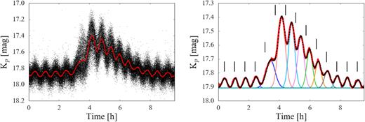 The 162 brightenings superimposed with respect to the 40.26 min ephemeris of the double-humps (left, black dots). The double-humped structure is clearly coherent throughout the K2 campaign, and shows an increase in amplitude during the brightenings. The red line represents the data binned over an interval of 5 s. The binned light curve is shown again on the right (red line, note the different scale of the y–axis) along with the best fit model (black, dotted), which is composed of a series of 14 Gaussians of different widths and amplitudes. The black ticks repeat regularly every 40.26024 min to show that the occurrence of the humps is delayed (i.e. they undergo a phase shift) during the brightening.
