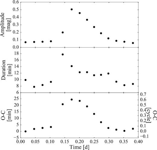 O−C diagram (bottom panel) for the humps observed in the shifted K2 light curve as fitted by a series of 14 Gaussians (see Fig. 6). During the brightening, the humps are phase-shifted by about a half cycle. The hump durations and their amplitudes correlate with the occurrence of the brightenings (middle and top panel, respectively). During the brightenings, the humps last longer ($\delta t_\mathrm{hump} = 12.3 \pm 0.1\,$min) than in quiescence ($\delta t_\mathrm{hump} = 8.7 \pm 0.7\,$min) and have larger amplitudes ($\langle K_p \rangle = 0.46 \pm 0.06\,$mag during the brightening and $\langle K_p \rangle = 0.075 \pm 0.009\,$mag in quiescence).